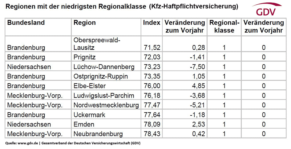 Die niedrigsten Regionalklassen